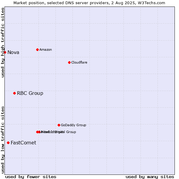 Market position of RBC Group vs. FastComet vs. Nova