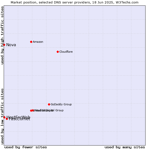 Market position of FastComet vs. HostForWeb vs. Nova