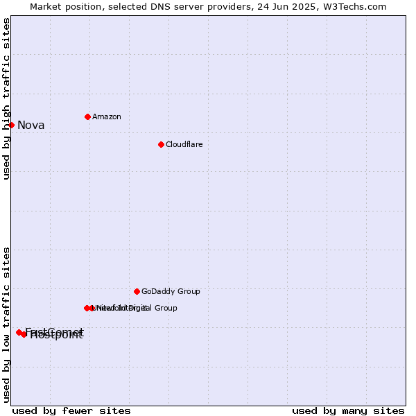 Market position of Hostpoint vs. FastComet vs. Nova