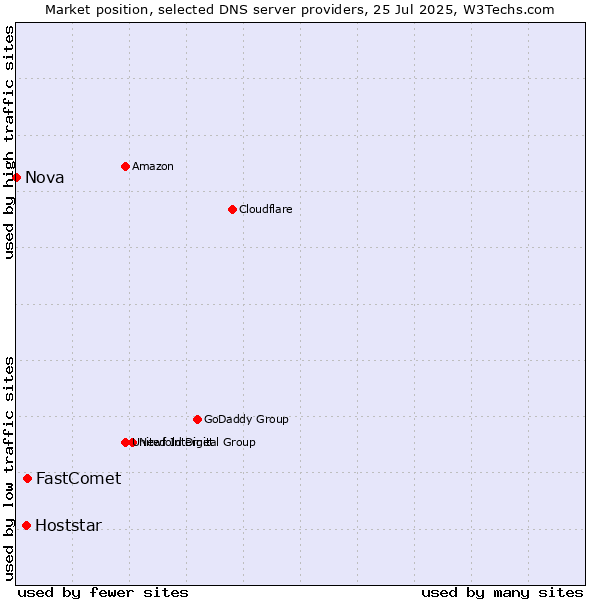 Market position of FastComet vs. Hoststar vs. Nova