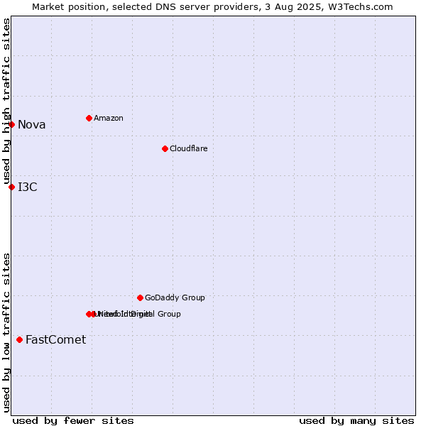 Market position of FastComet vs. I3C vs. Nova