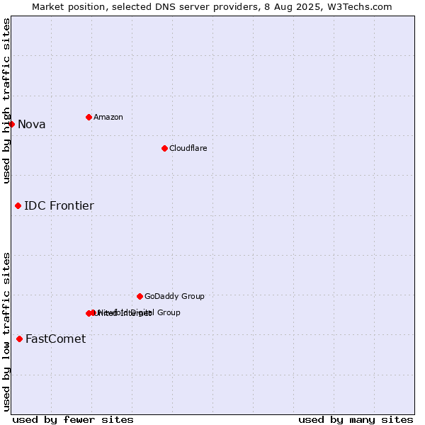 Market position of FastComet vs. IDC Frontier vs. Nova
