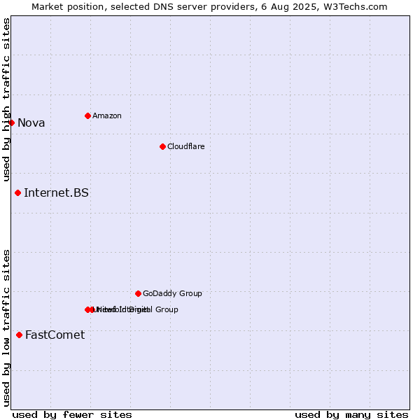 Market position of FastComet vs. Internet.BS vs. Nova