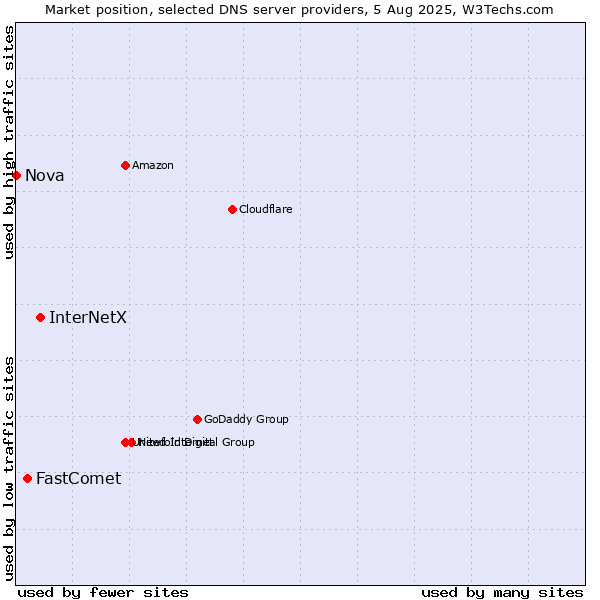 Market position of InterNetX vs. FastComet vs. Nova