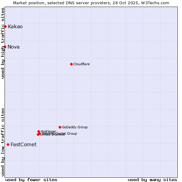 Market position of FastComet vs. Kakao vs. Nova