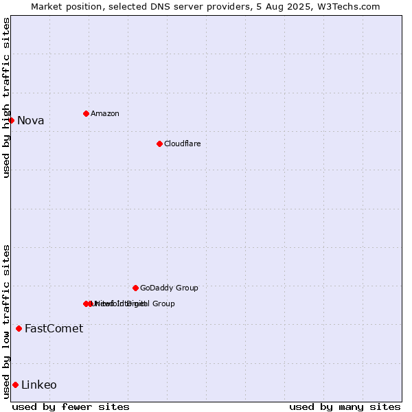 Market position of FastComet vs. Linkeo vs. Nova