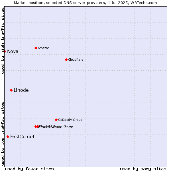 Market position of Linode vs. FastComet vs. Nova