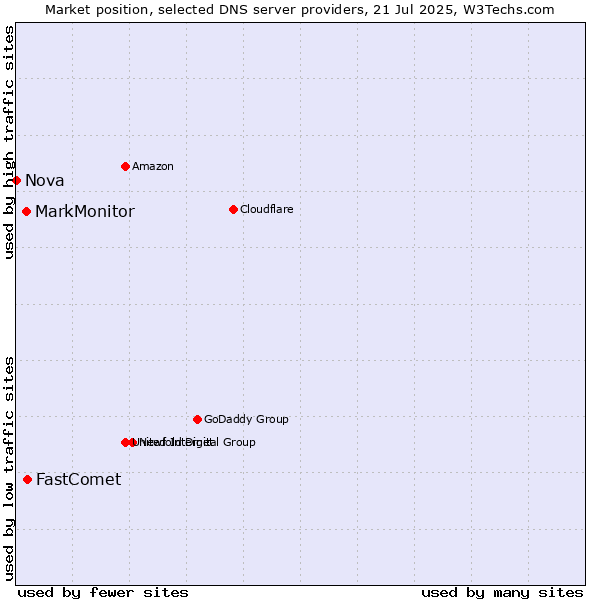 Market position of FastComet vs. MarkMonitor vs. Nova