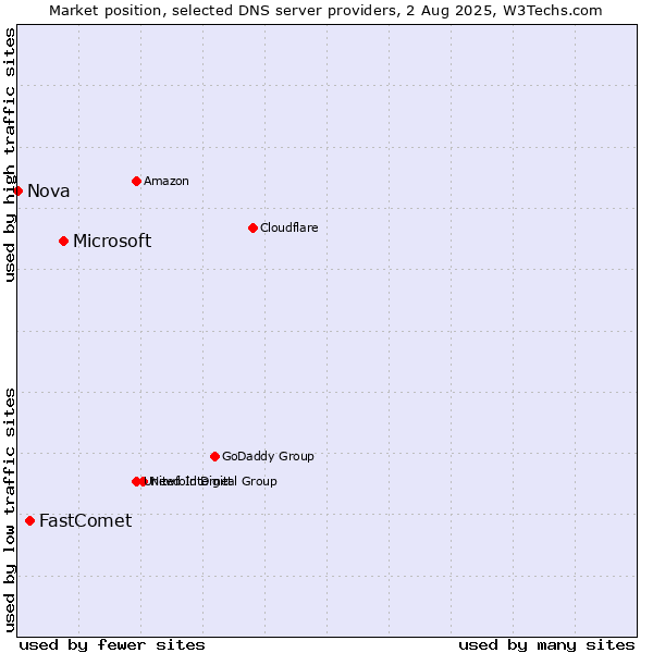 Market position of Microsoft vs. FastComet vs. Nova