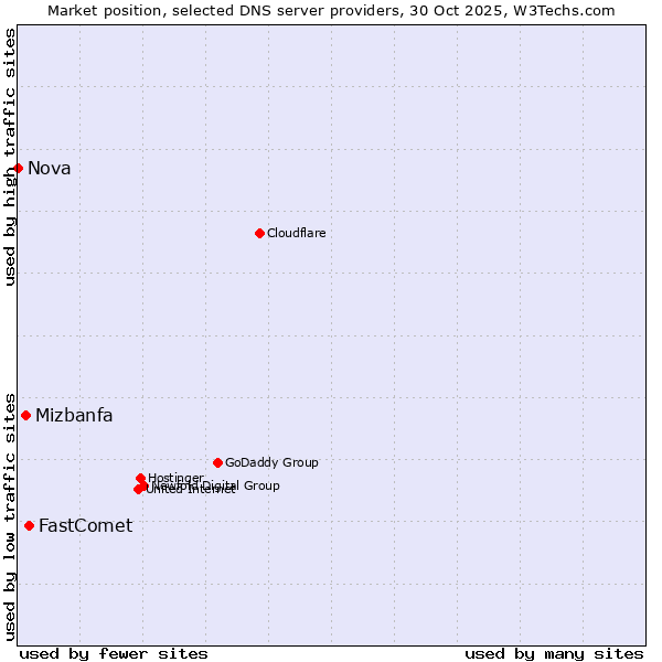 Market position of FastComet vs. Mizbanfa vs. Nova