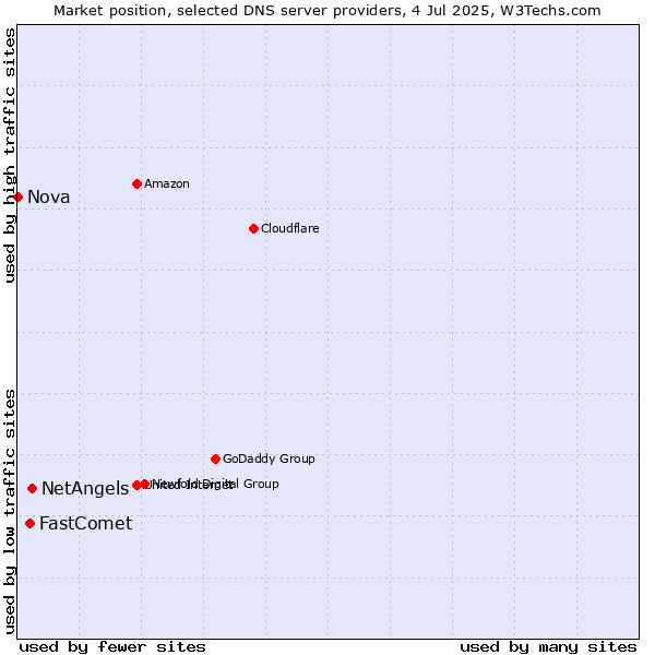 Market position of NetAngels vs. FastComet vs. Nova