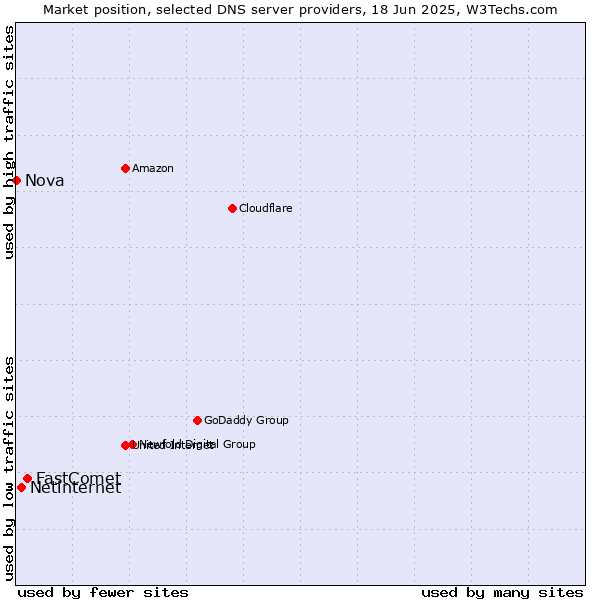 Market position of FastComet vs. Netinternet vs. Nova