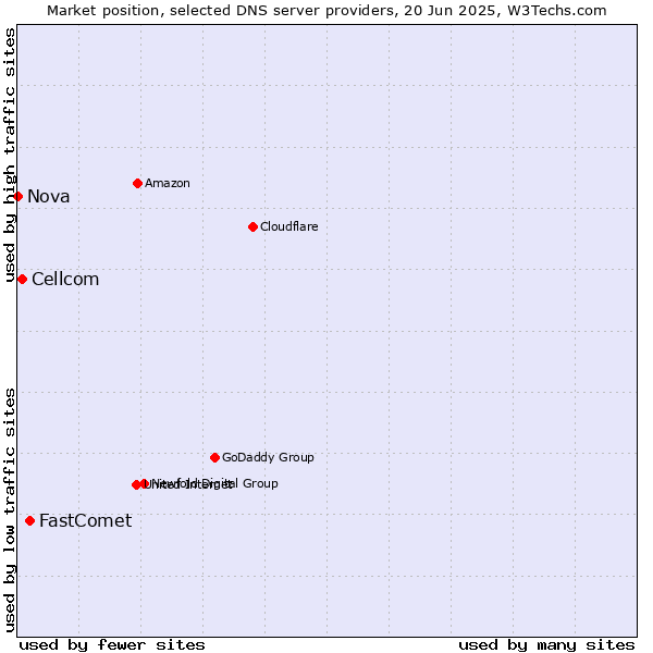 Market position of FastComet vs. Cellcom vs. Nova