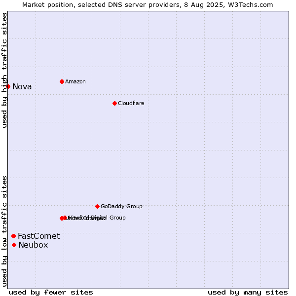 Market position of Neubox vs. FastComet vs. Nova
