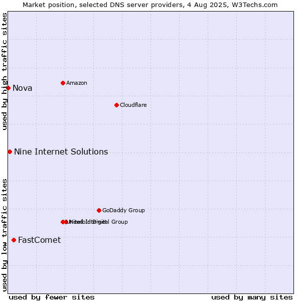 Market position of FastComet vs. Nine Internet Solutions vs. Nova
