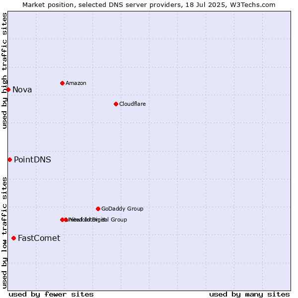 Market position of FastComet vs. PointDNS vs. Nova