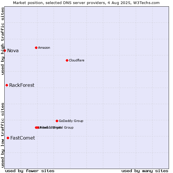 Market position of FastComet vs. RackForest vs. Nova