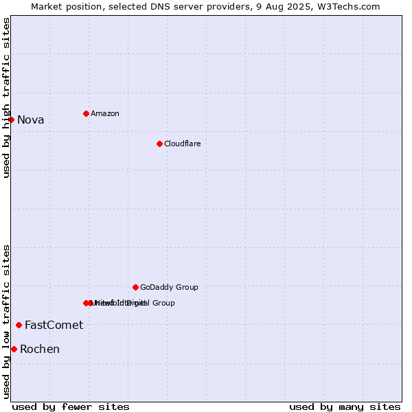 Market position of FastComet vs. Rochen vs. Nova