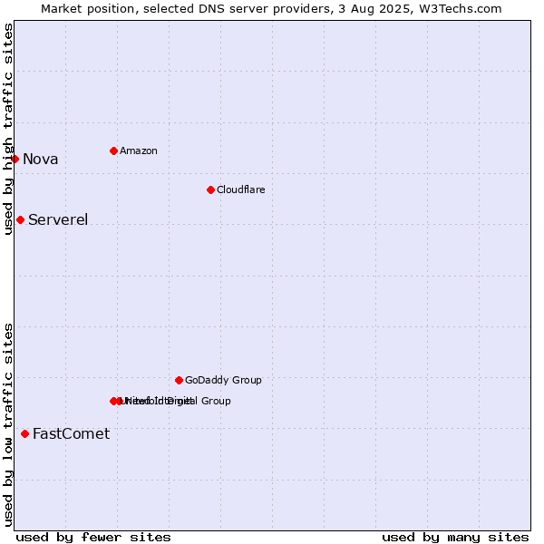 Market position of FastComet vs. Serverel vs. Nova
