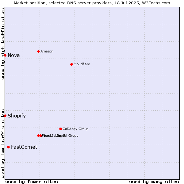 Market position of FastComet vs. Shopify vs. Nova