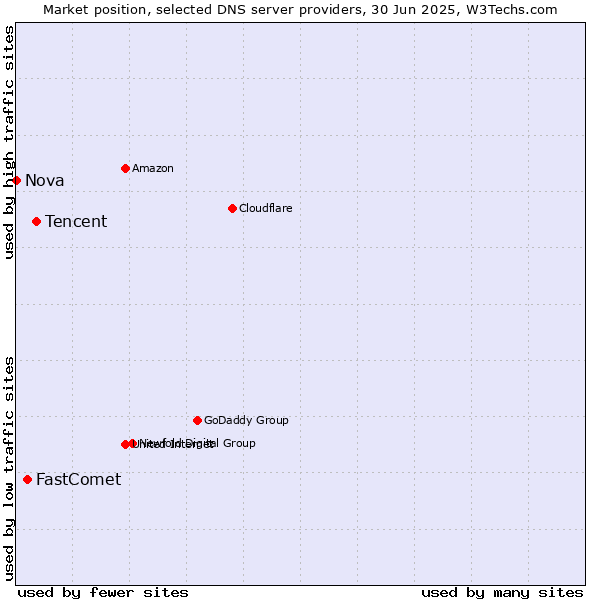 Market position of Tencent vs. FastComet vs. Nova