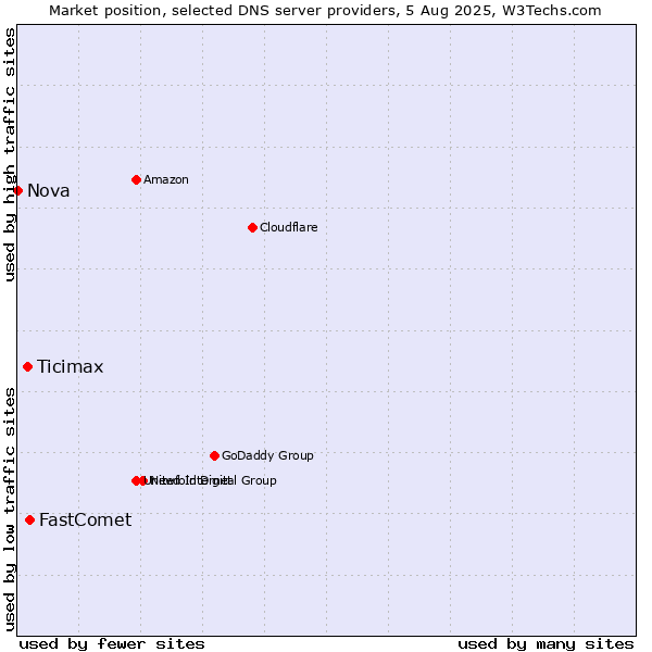 Market position of FastComet vs. Ticimax vs. Nova
