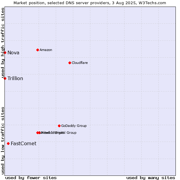 Market position of FastComet vs. Nova vs. Trillion