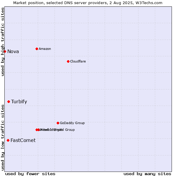 Market position of Turbify vs. FastComet vs. Nova