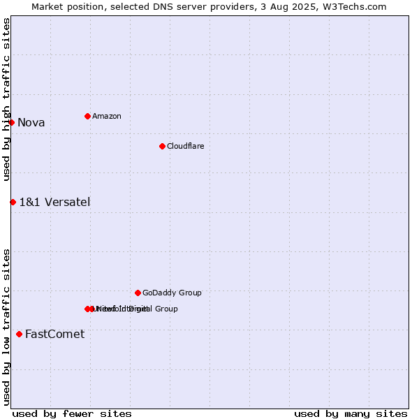 Market position of FastComet vs. 1&1 Versatel vs. Nova