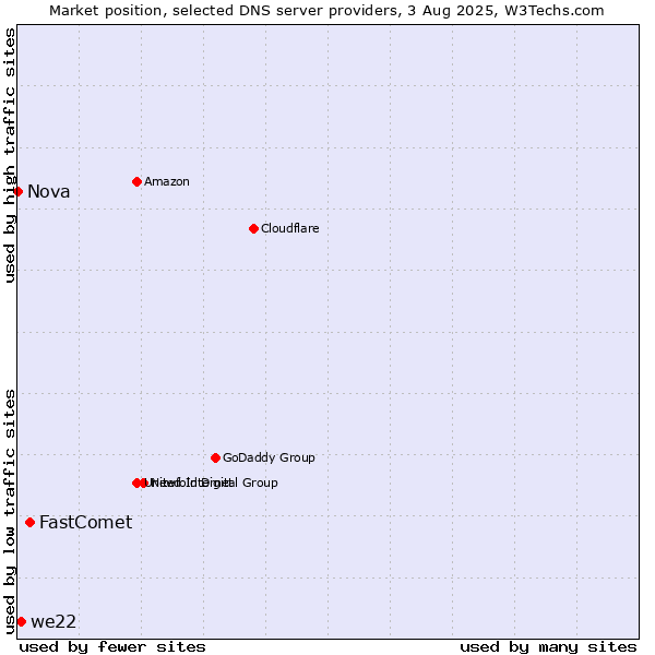 Market position of FastComet vs. we22 vs. Nova