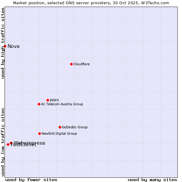 Market position of Webempresa vs. FastComet vs. Nova