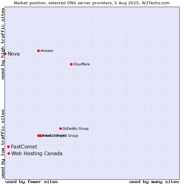 Market position of Web Hosting Canada vs. FastComet vs. Nova