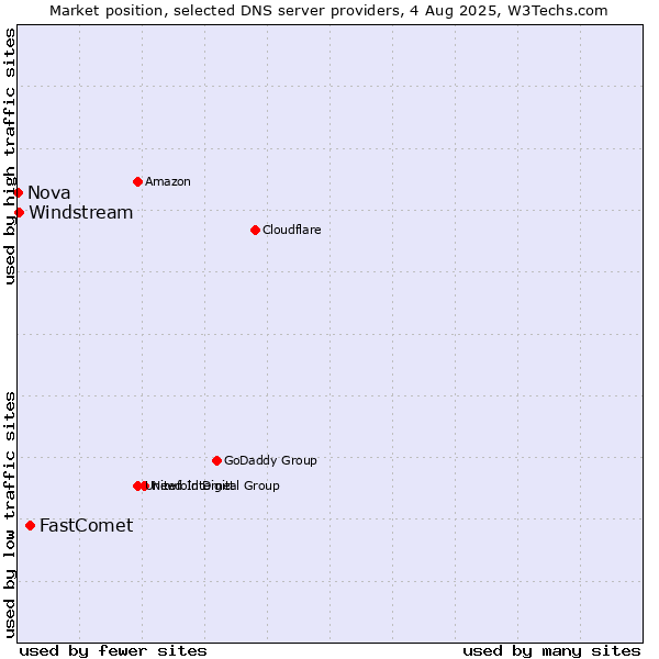 Market position of FastComet vs. Windstream vs. Nova