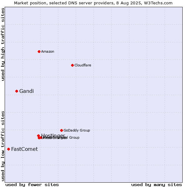 Market position of Hostinger vs. Gandi vs. FastComet