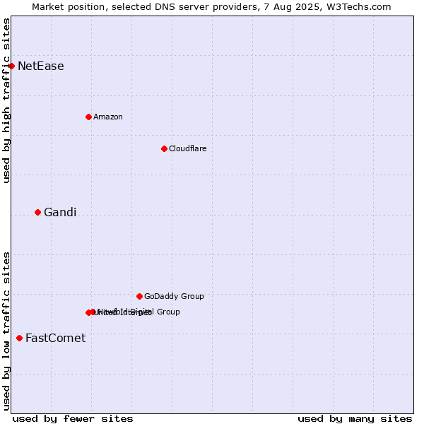 Market position of Gandi vs. FastComet vs. NetEase