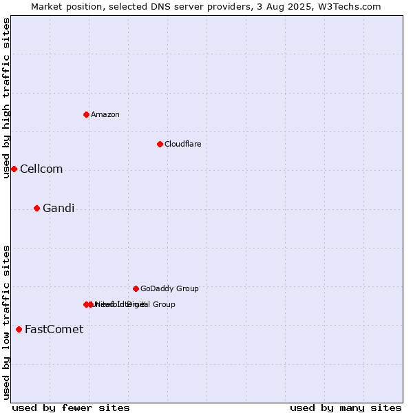 Market position of Gandi vs. FastComet vs. Cellcom