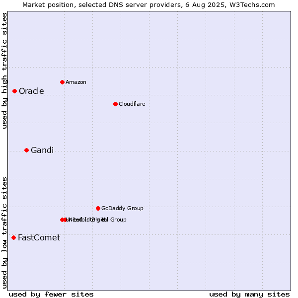 Market position of Gandi vs. Oracle vs. FastComet