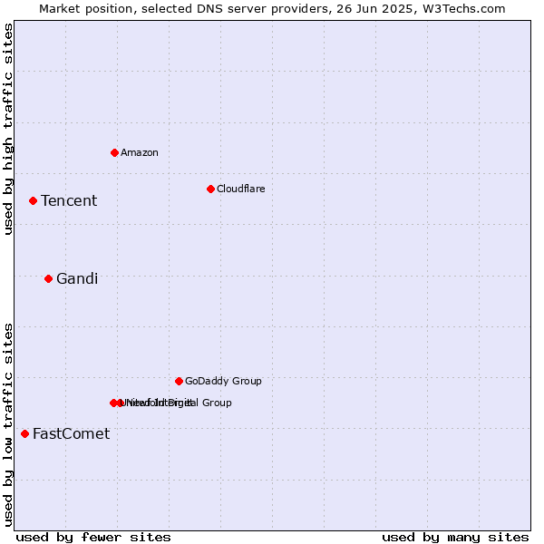 Market position of Gandi vs. Tencent vs. FastComet