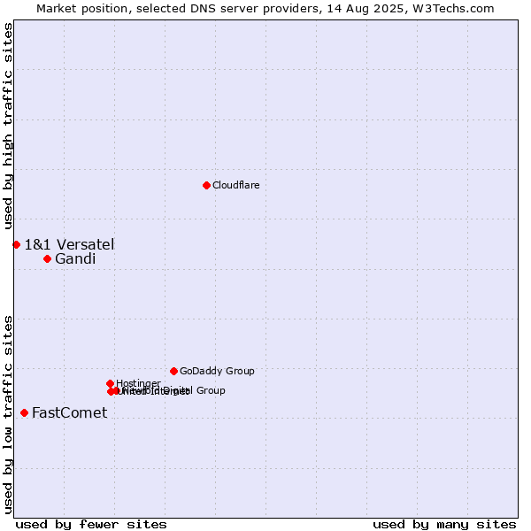 Market position of Gandi vs. FastComet vs. 1&1 Versatel