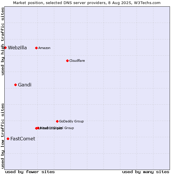 Market position of Gandi vs. FastComet vs. Webzilla