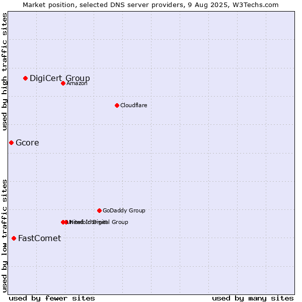 Market position of DigiCert Group vs. FastComet vs. Gcore