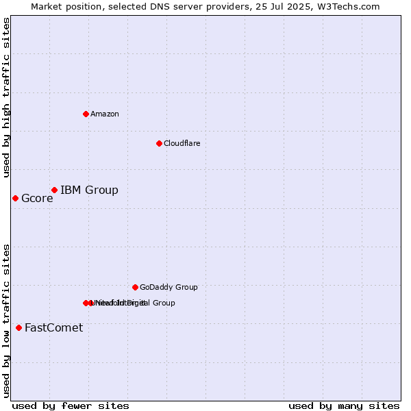 Market position of IBM Group vs. FastComet vs. Gcore
