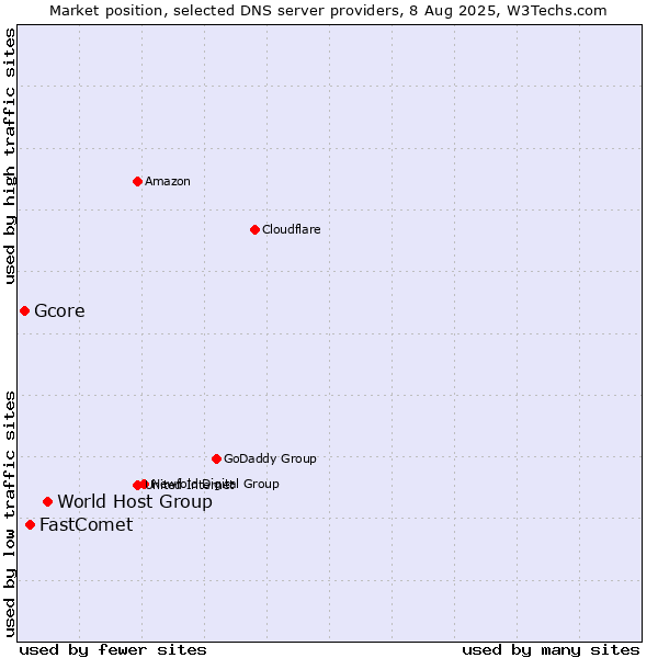 Market position of World Host Group vs. FastComet vs. Gcore