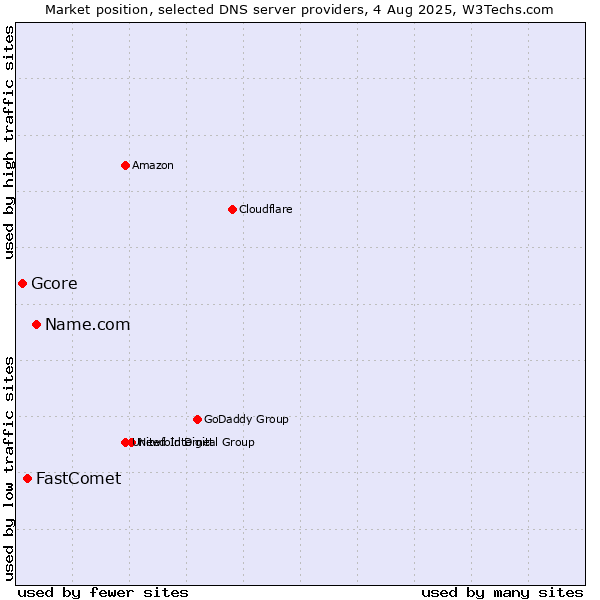 Market position of Name.com vs. FastComet vs. Gcore
