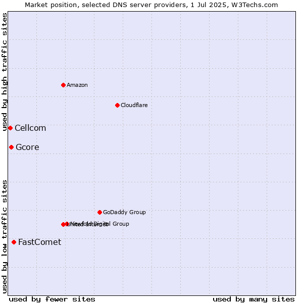 Market position of FastComet vs. Gcore vs. Cellcom