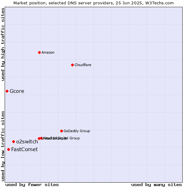 Market position of o2switch vs. FastComet vs. Gcore