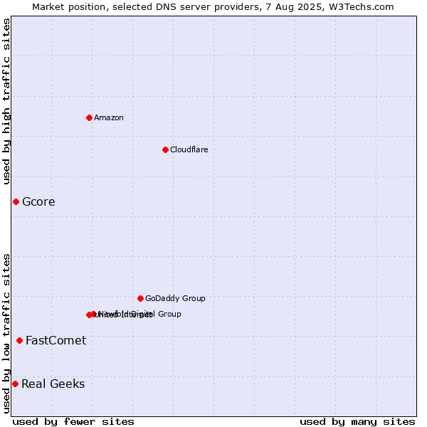 Market position of FastComet vs. Gcore vs. Real Geeks