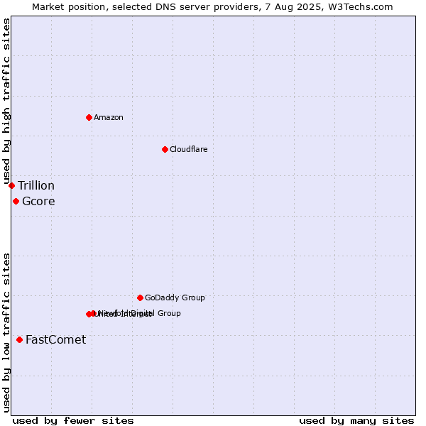 Market position of FastComet vs. Gcore vs. Trillion