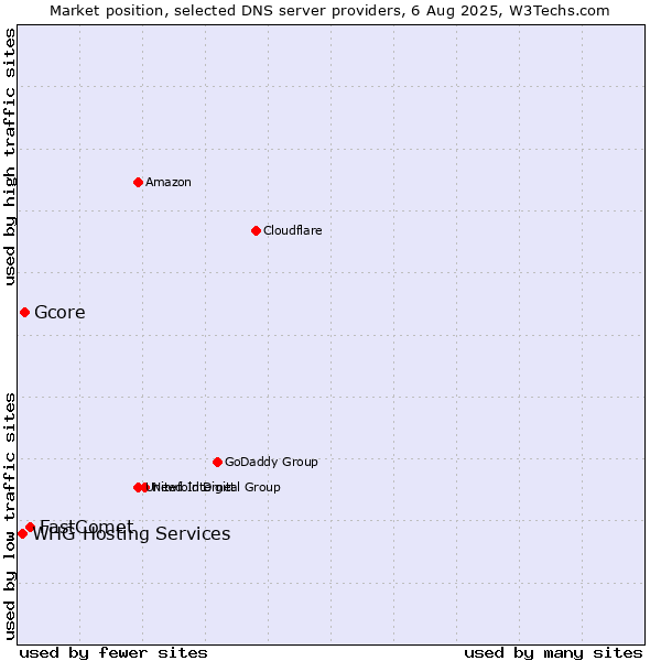 Market position of FastComet vs. Gcore vs. WHG Hosting Services
