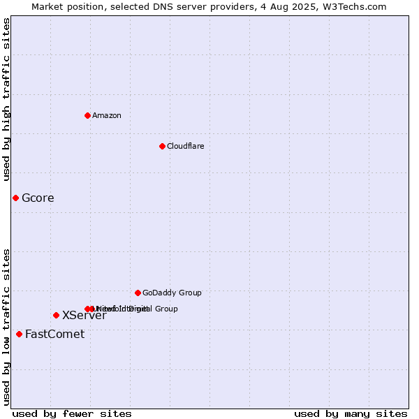 Market position of XServer vs. FastComet vs. Gcore